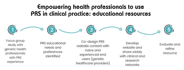 PRS Education — Integrating Genomics into Medicine (IGM)
