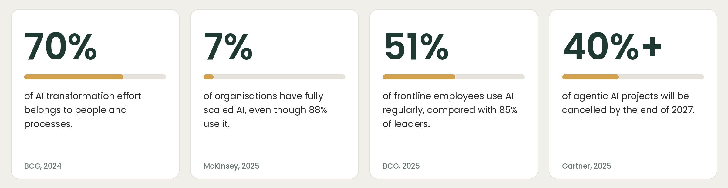 70% of AI transformation effort is people & process (BCG 2024). 7% of orgs fully scaled AI; 88% use it (McKinsey 2025). 51% of frontline staff use AI regularly vs 85% of leaders (BCG 2025). 40%+ of agentic AI projects cancelled by 2027 (Gartner 2025)
