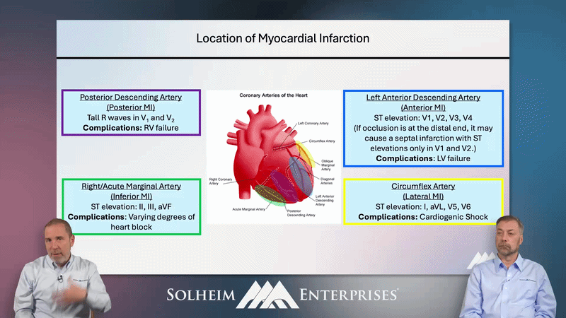 Diagram of the heart showing the coronary arteries and their association with myocardial infarction locations and complications. Text boxes describe the Posterior Descending Artery, Left Anterior Descending Artery, Right/Acute Marginal Artery, and Circumflex Artery, along with their respective risks and complications.