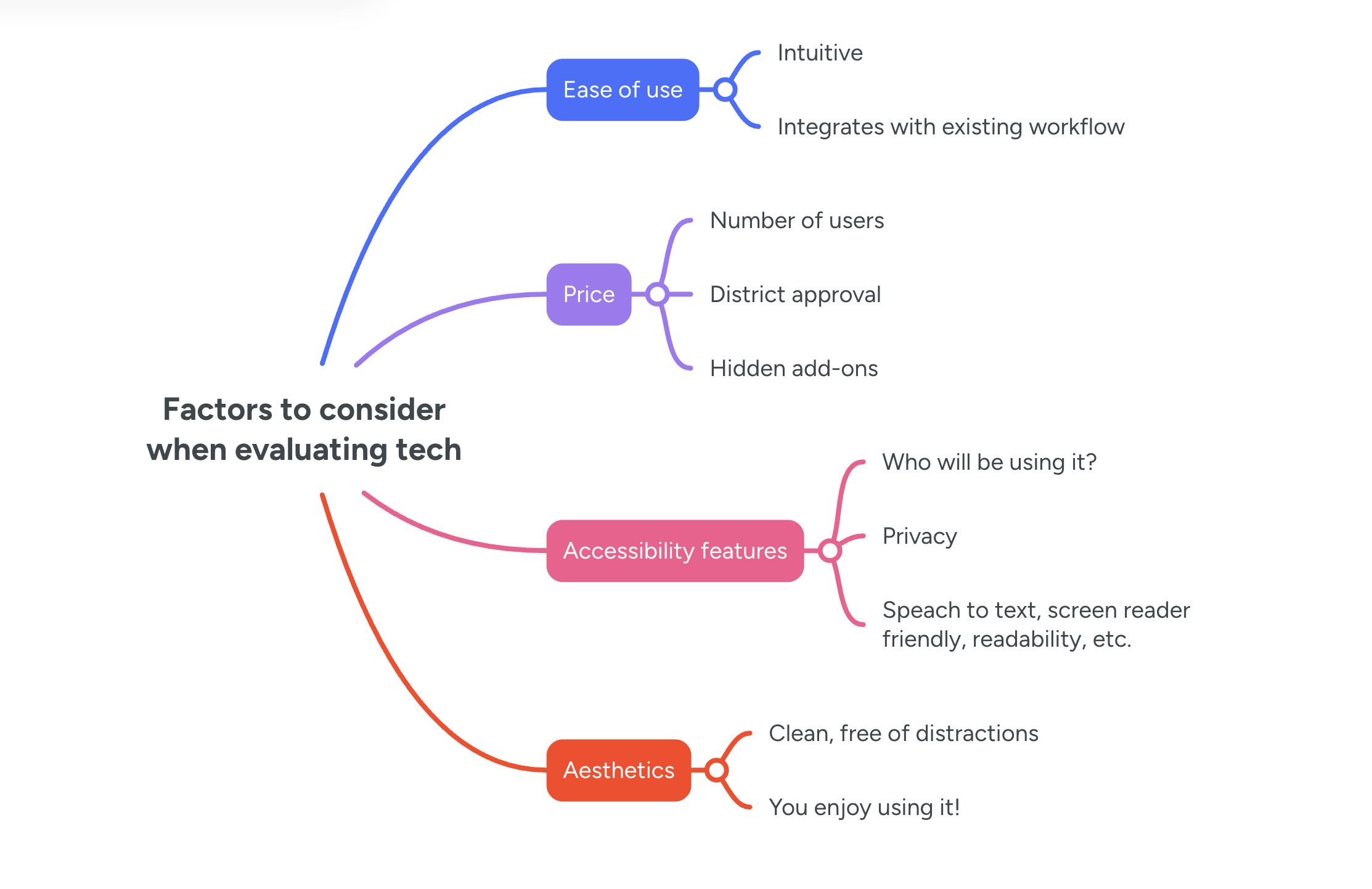 Exploring and Assessing Tech Tools