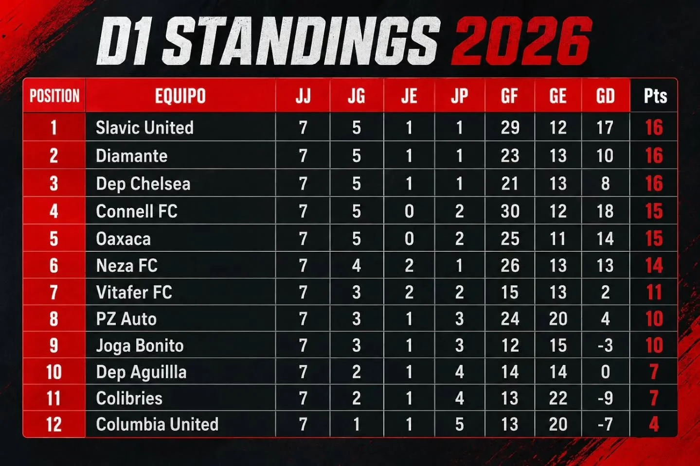 D1 Standings