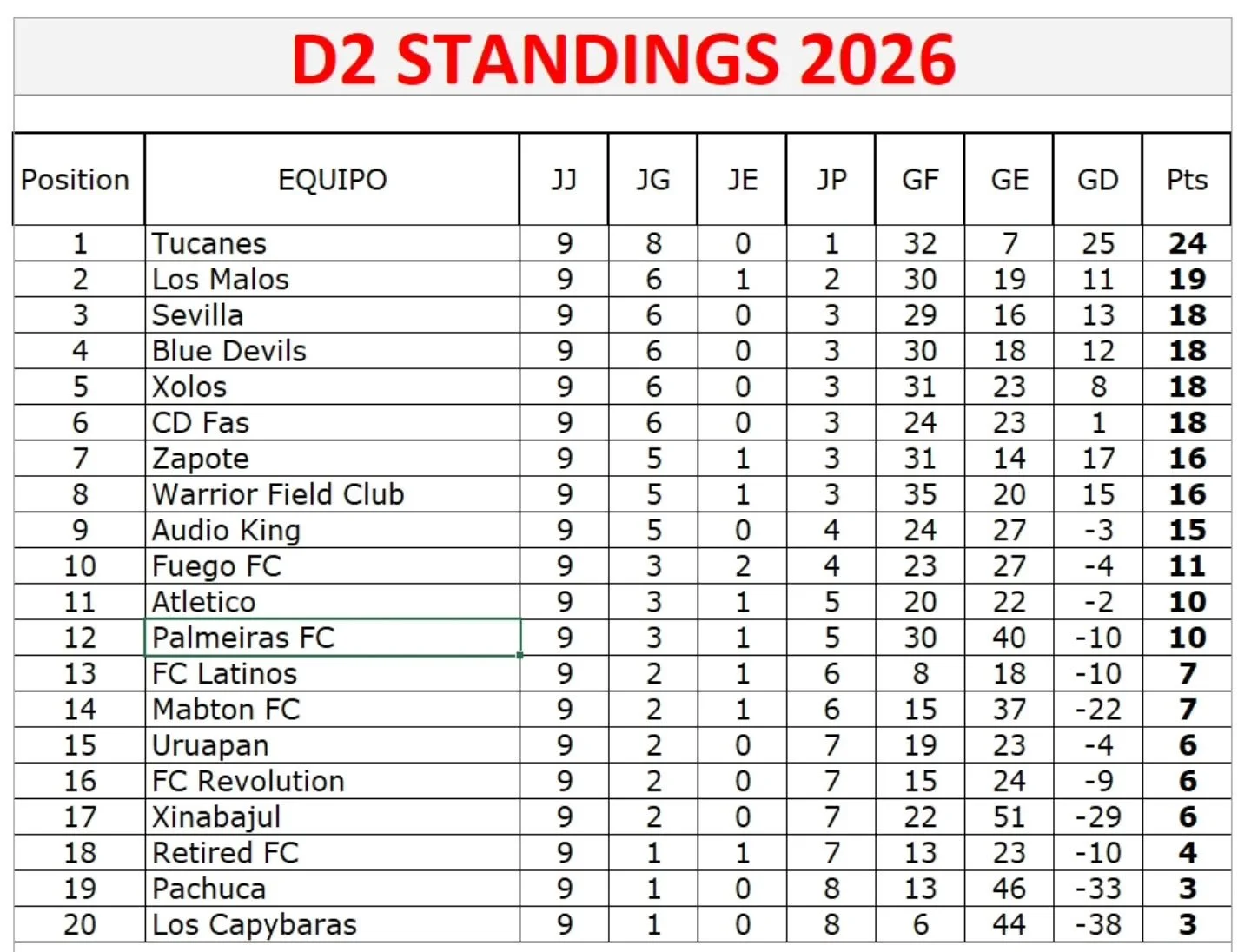 D2 Standings Despu&eacute;s de la semana 9
D2 Standings After week 9