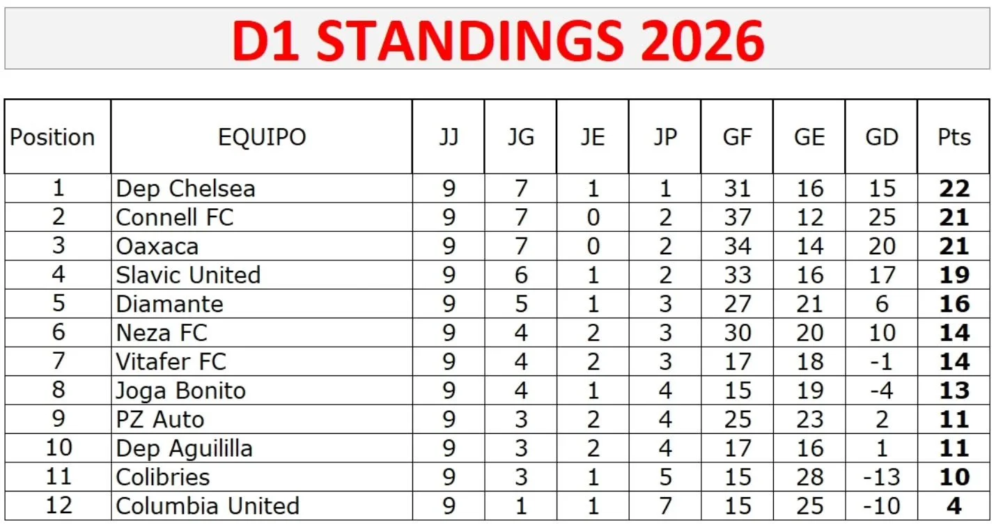 D1 Standings despu&eacute;s de 9 semanas de juego
D1 Standings after 9 weeks of play