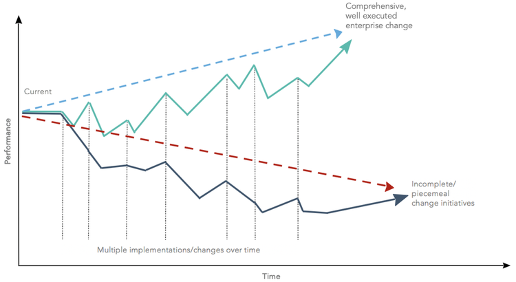 Commic Risk Change Effect Strategic considerations: enterprise view of change — Mozaic