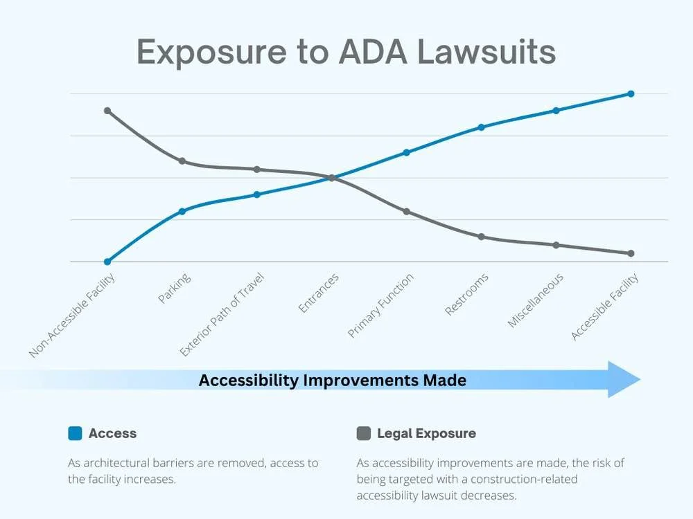Chart showing the benefits of putting an ADA report to good use.