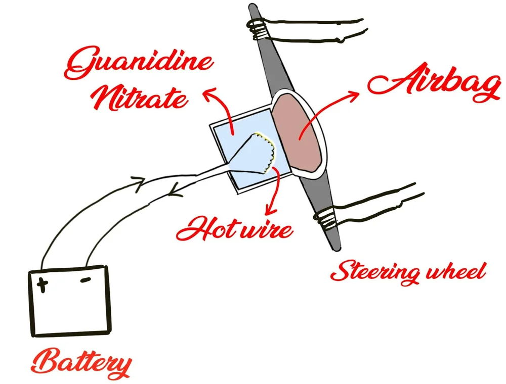 How do Airbags work? — Learn how Gadgets Work - One Gadget at a Time