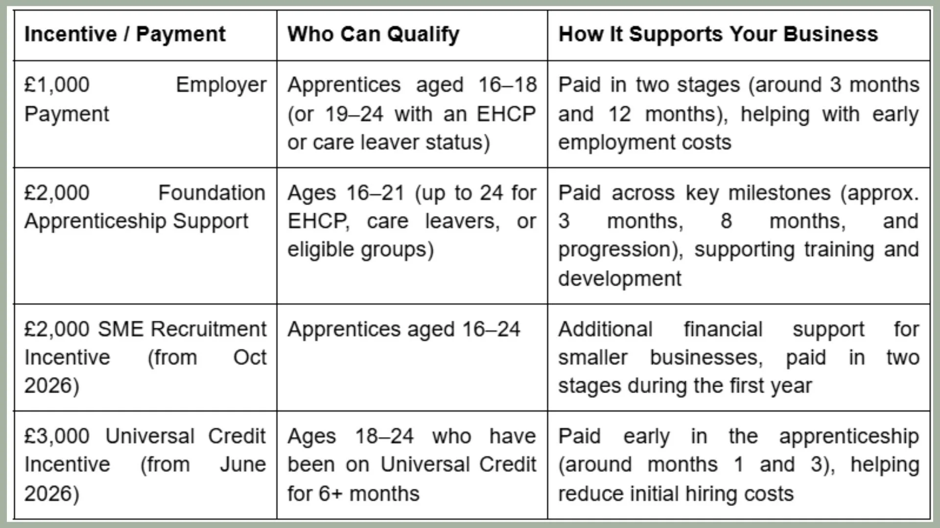 apprenticeship funding salons 2026