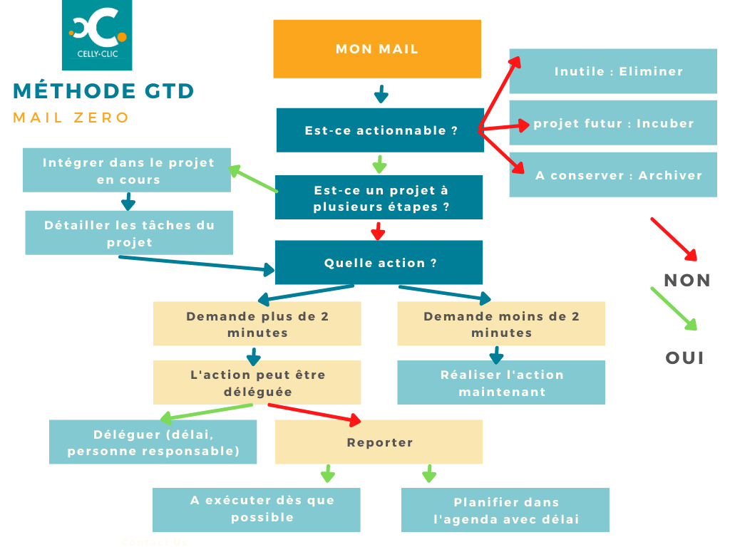 méthode GTD pour mail zéro organisation celly clic