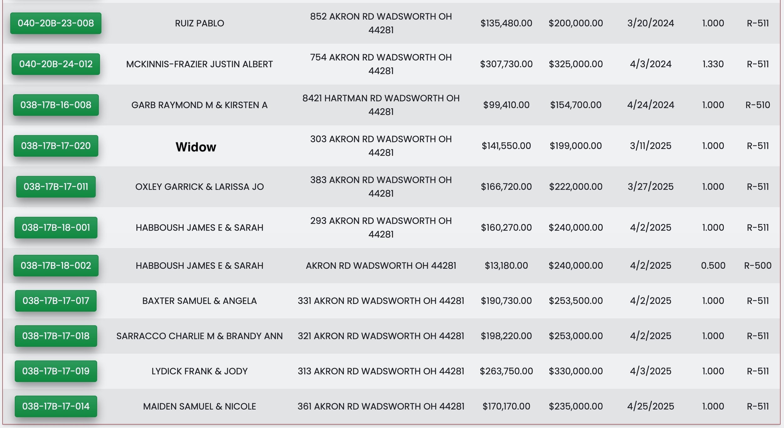 Members bought $3.1 million in houses in The Restored Church of God