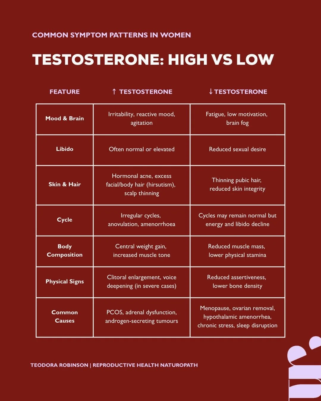 Aren&rsquo;t hormones fun&hellip;part ✌🏼 This time we&rsquo;re talking about testosterone.

Yes, women have it too. And it matters more than most people realise.

When testosterone runs higher in women it can show up as things like acne, excess faci