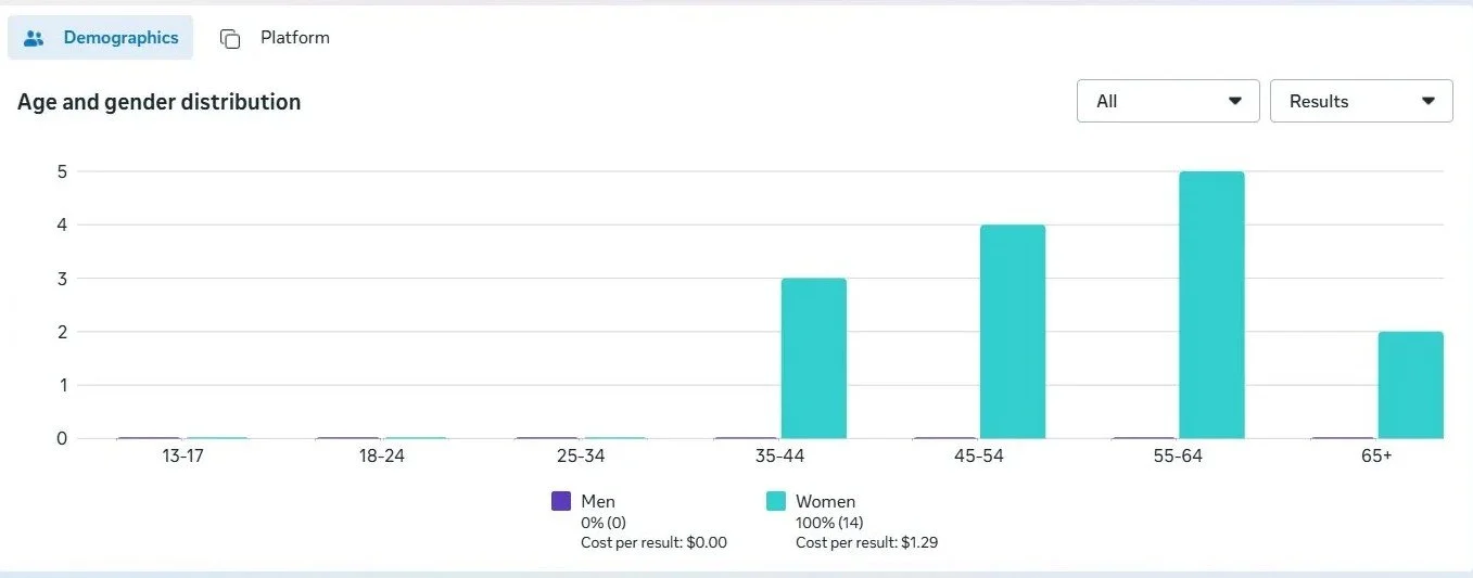 14 leads / $1.30 CPL / 66% hook rate