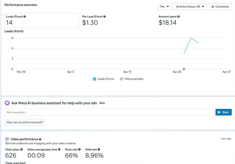 14 leads / $1.30 CPL / 66% hook rate