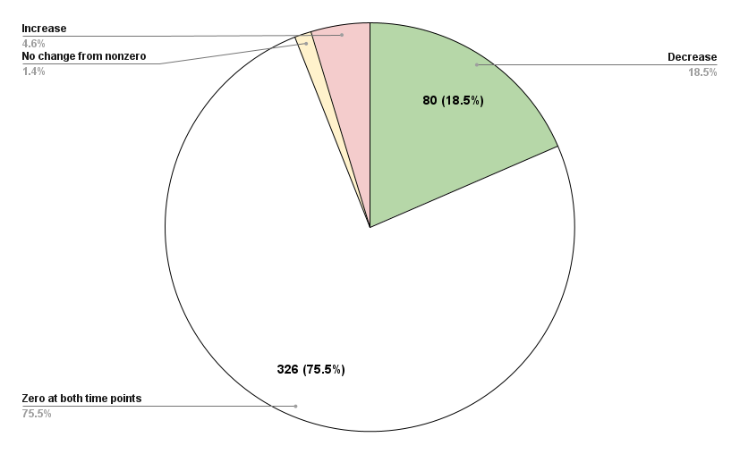 Pie chart of suicidality changes