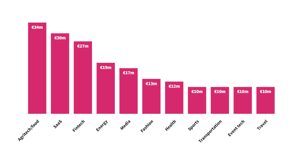 Europe’s most interesting seed-stage raises