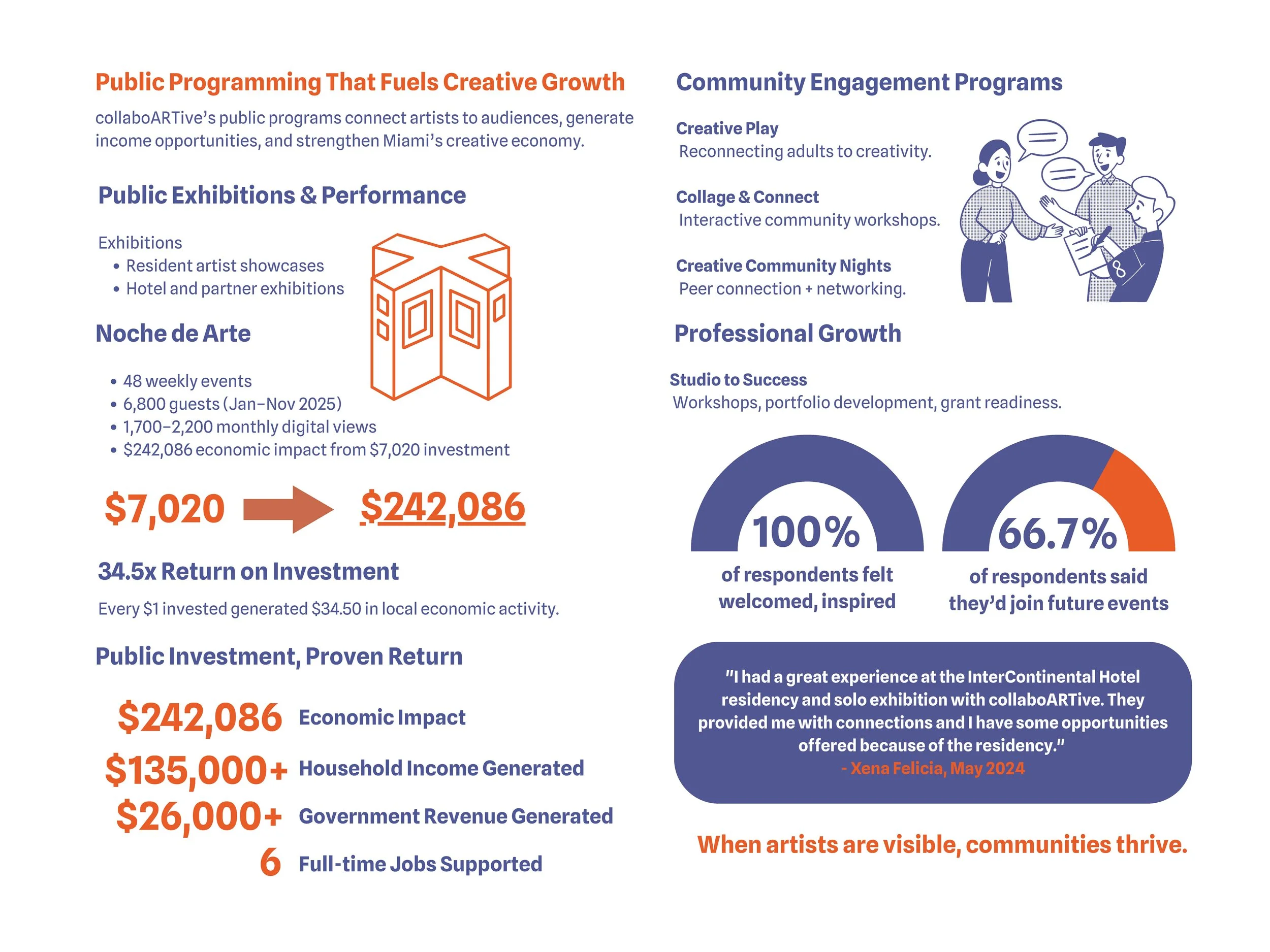 CollaboARTive Impact 2026 One Pager_Page_2.jpg