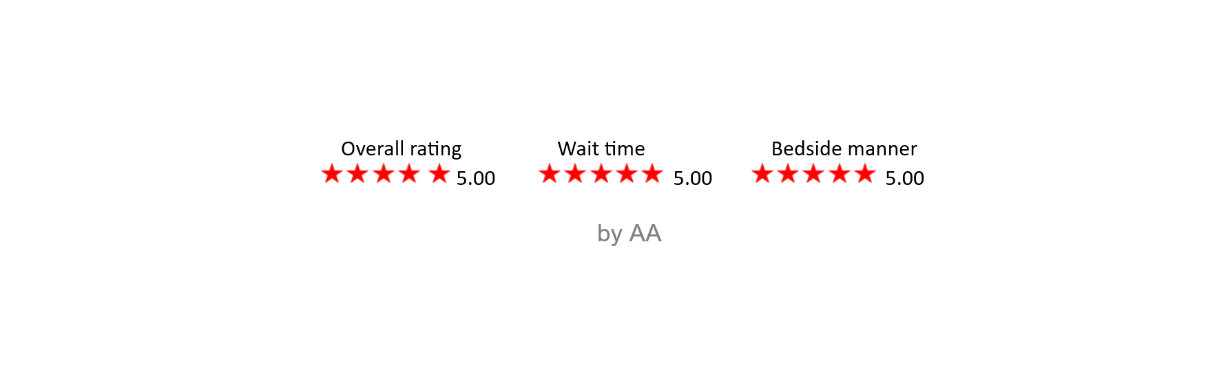 Review overlay on beach scene with rated categories: Overall rating, Wait time, Bedside manner, each scored five stars and five out of five, by AA.