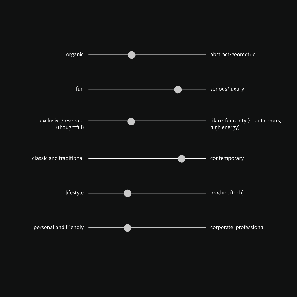 A dark-themed diagram with horizontal lines and circles, comparing different qualities such as organic versus abstract, fun versus serious, exclusive versus high-energy, classic versus contemporary, lifestyle versus tech products, and personal versus professional profiles.