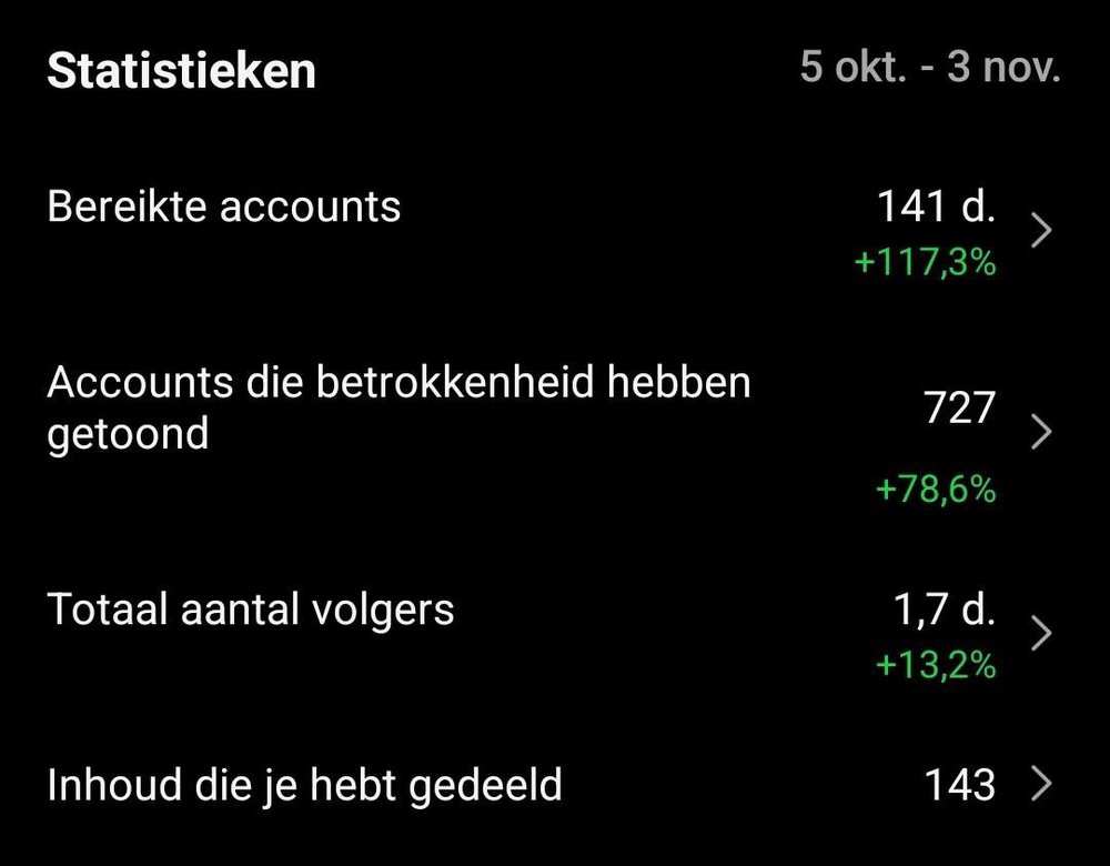 Instagram statistieken: bereikte accounts +117,3%, betrokkenheid +78,6%, volgers +13,2%