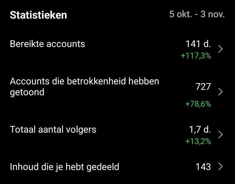 Instagram statistieken: bereikte accounts +117,3%, betrokkenheid +78,6%, volgers +13,2%