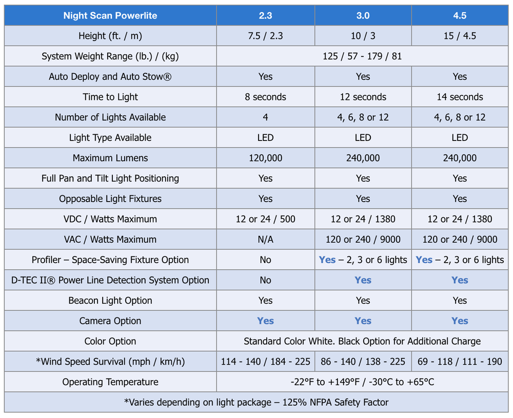 Will-Burt Night Scan Powerlite Light Tower — Lightning Equipment