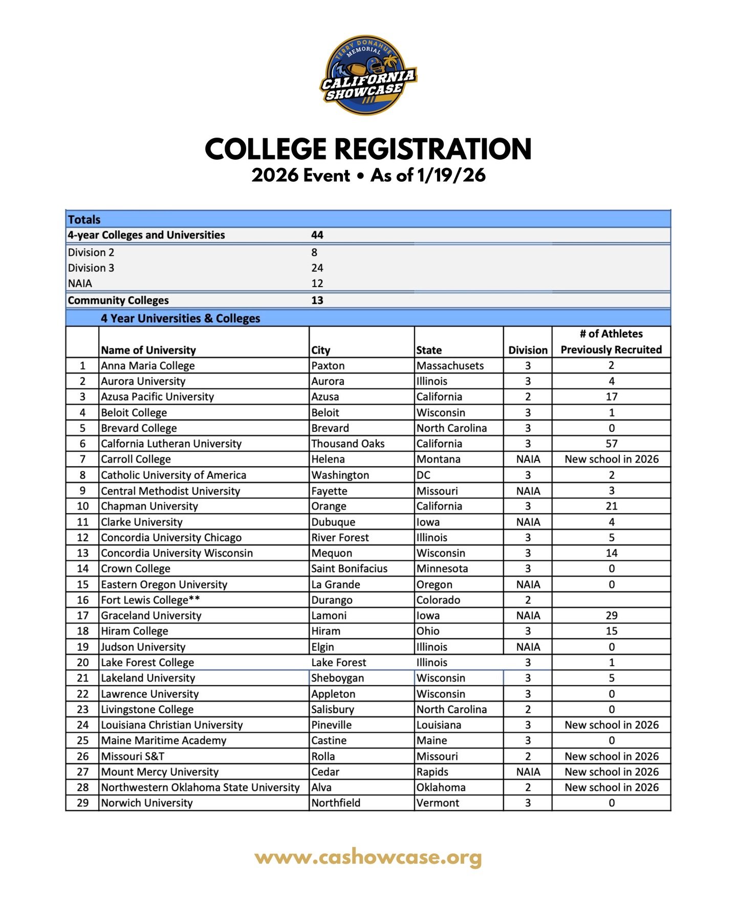 Already signed up and more coming 📈⁠
⁠
Join us on 02.21.26 at Irvine Great Park for California&rsquo;s largest FREE football combine. ⁠
⁠
📈 Saturday, February 21⁠
📈 Great Park Sports Complex, Irvine⁠
📈 Over 60 D2, D3, NAIA schools expected
📈 Fre