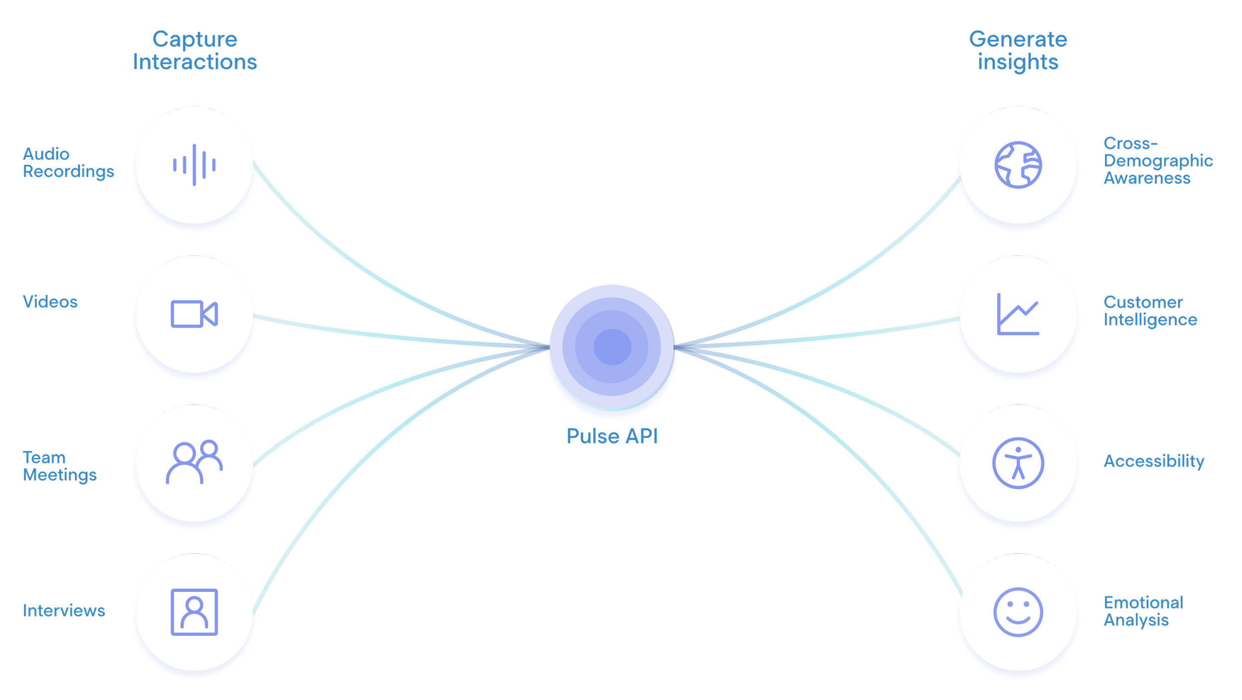Pulse: Advanced Emotion Classification API | Emotional AI Analytics ...