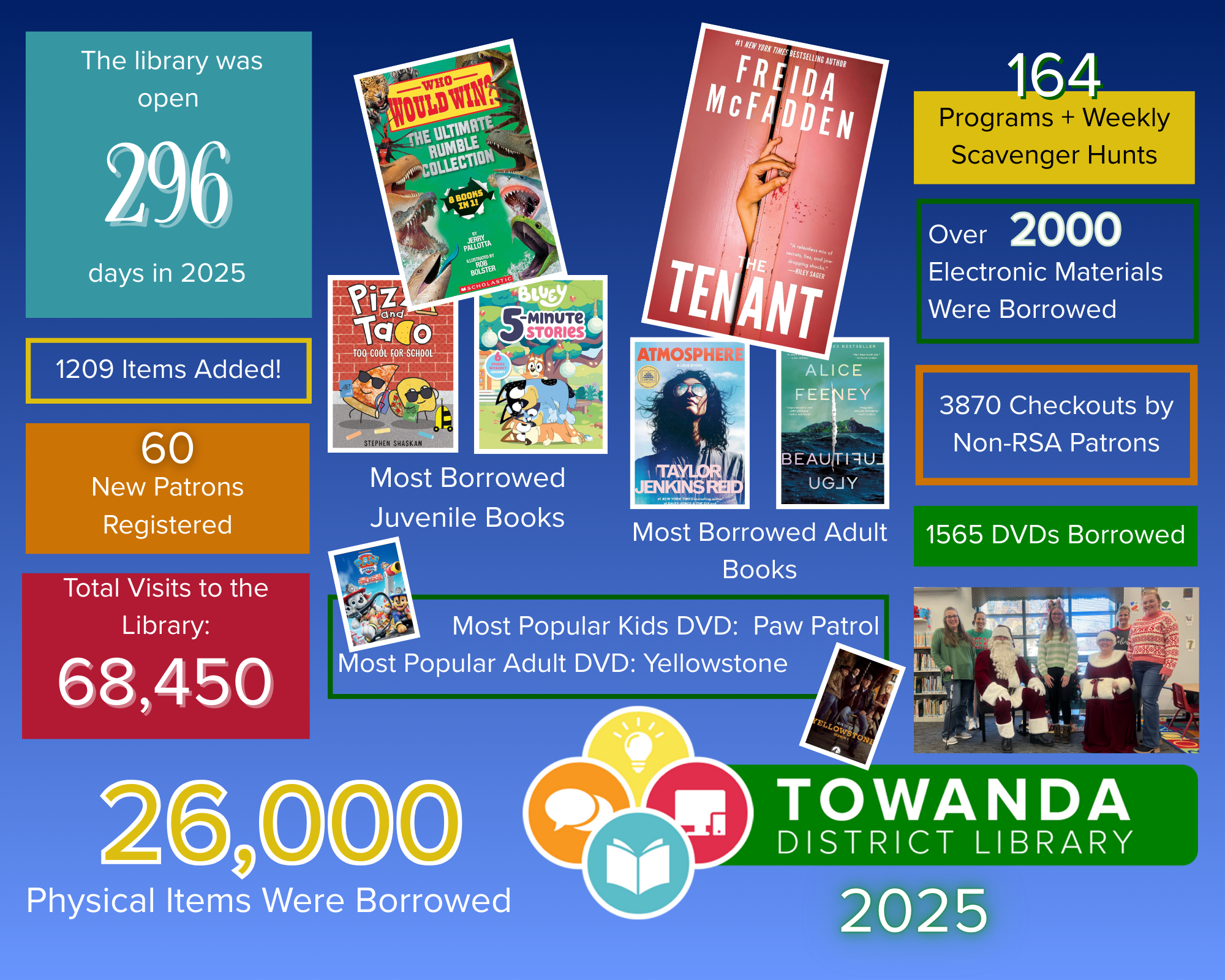 Library 2025 Recap: Open 296 days, 1209 items added, 60 patrons registered, 68450 visits, 26000 physical items borrowed, 164 programs, 2000 e-materials, 1565 DVDs borrowed