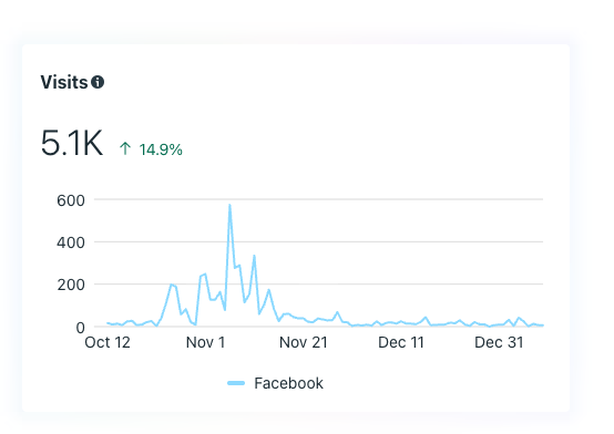 Line graph showing Facebook visits over time from October 12 to December 31, with a peak around November 1 and an overall increase of 14.9%, totaling 5.1K visits.