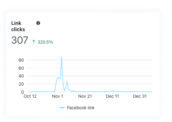 Line graph showing increased Facebook link clicks, peaking in early November, with a total of 307 clicks and 320.5% growth.