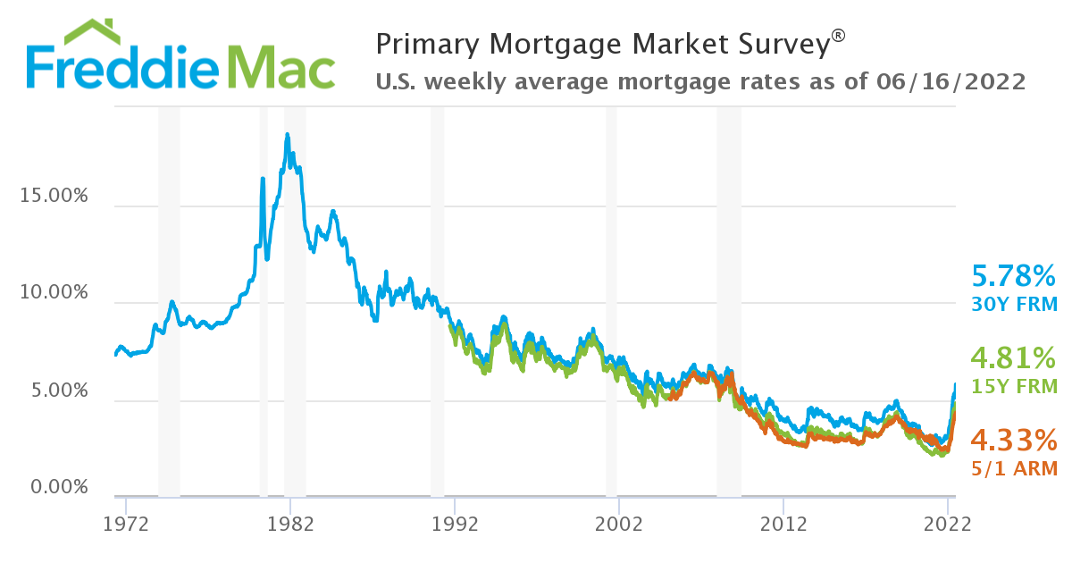 Interest Rate Chart - Primary Mortgage Market Survey