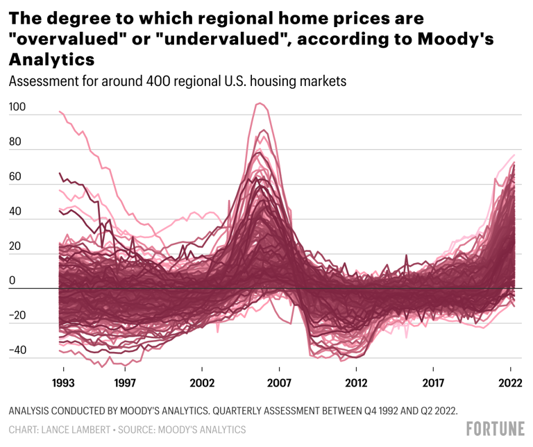 Overvalued/Undervalued Home Prices - Moody's Analytics