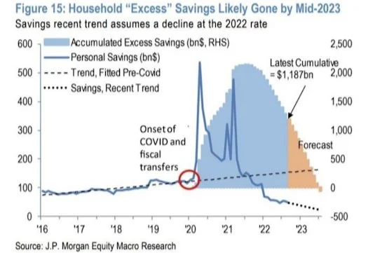 Household "Excess" Savings Likely Gone By Mid-2023