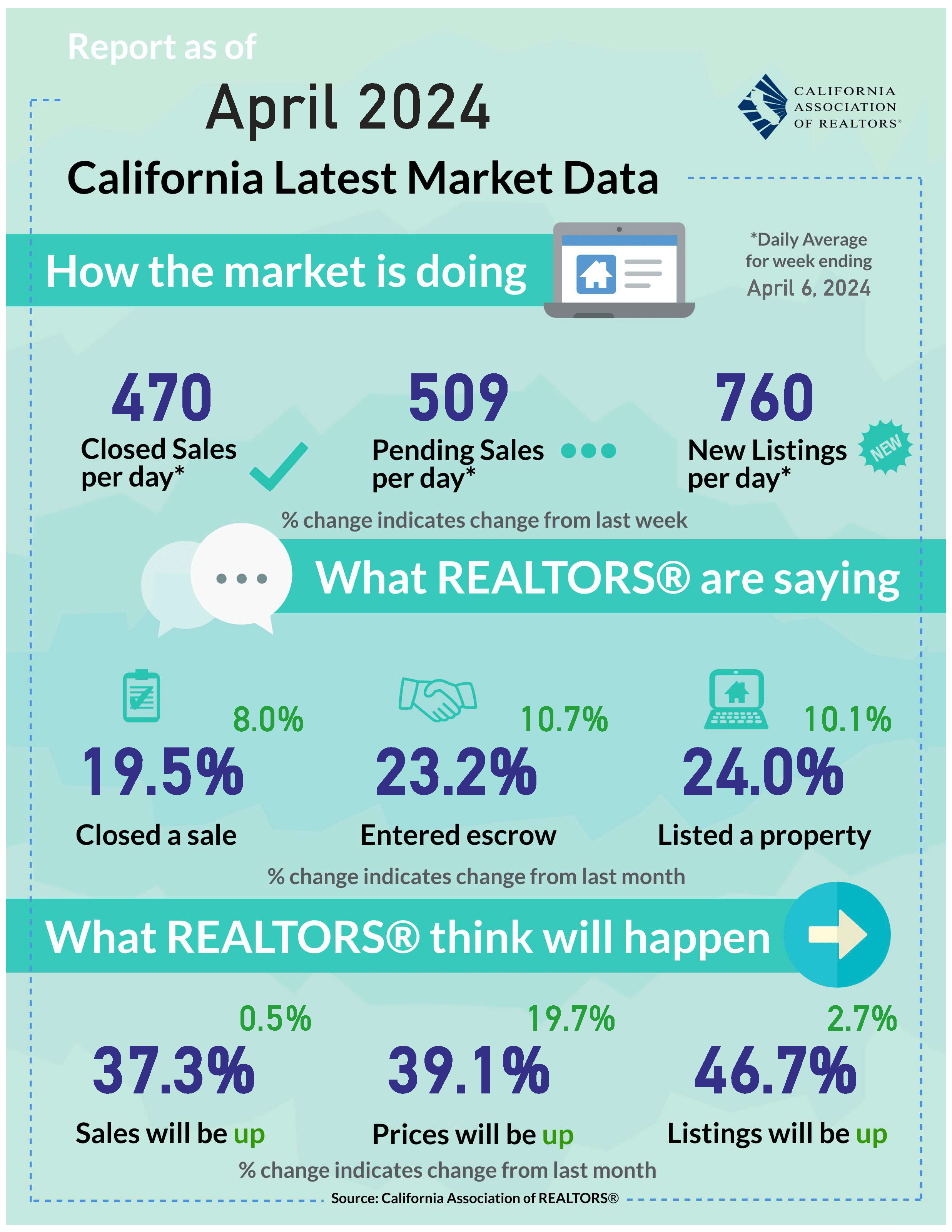 April 2024 CAR Market UPdate