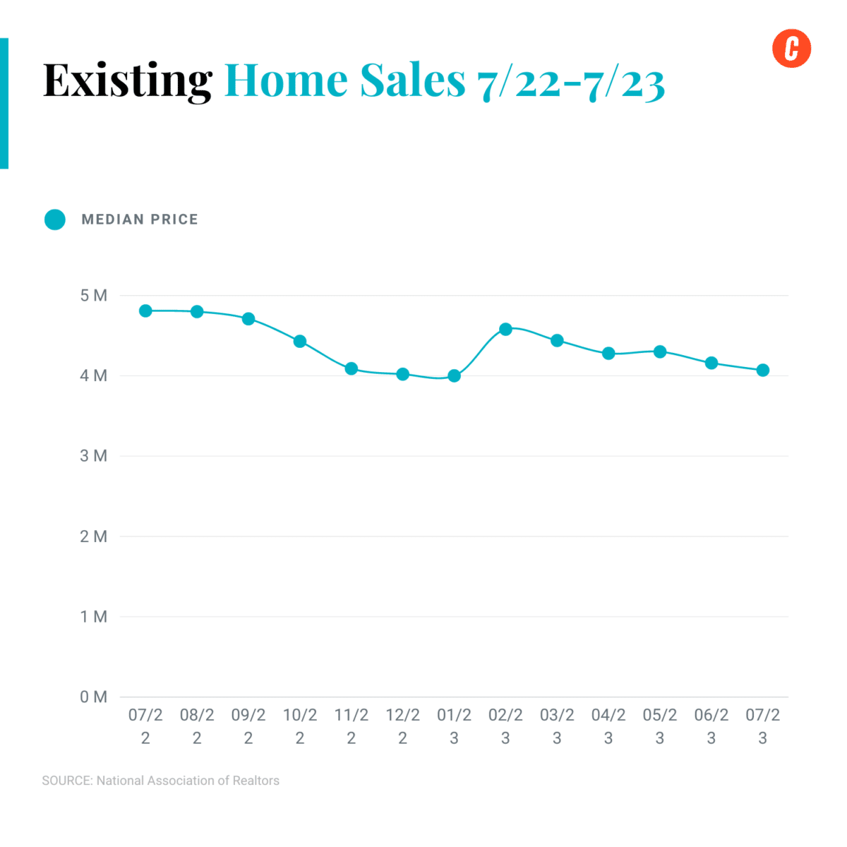 EXISTING HOME SALES 7/22 - 7/23