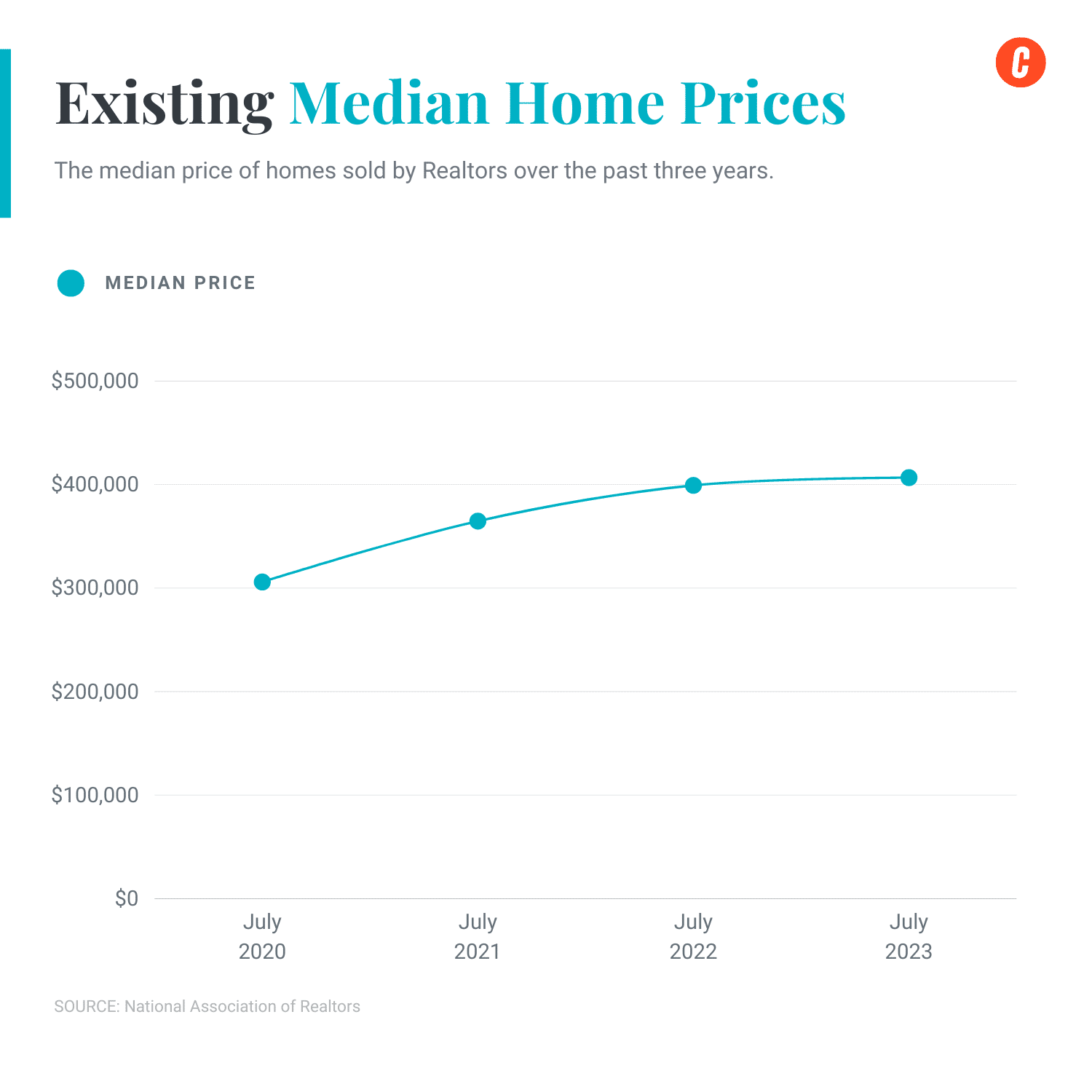 EXISTING MEDIAN HOME PRICES