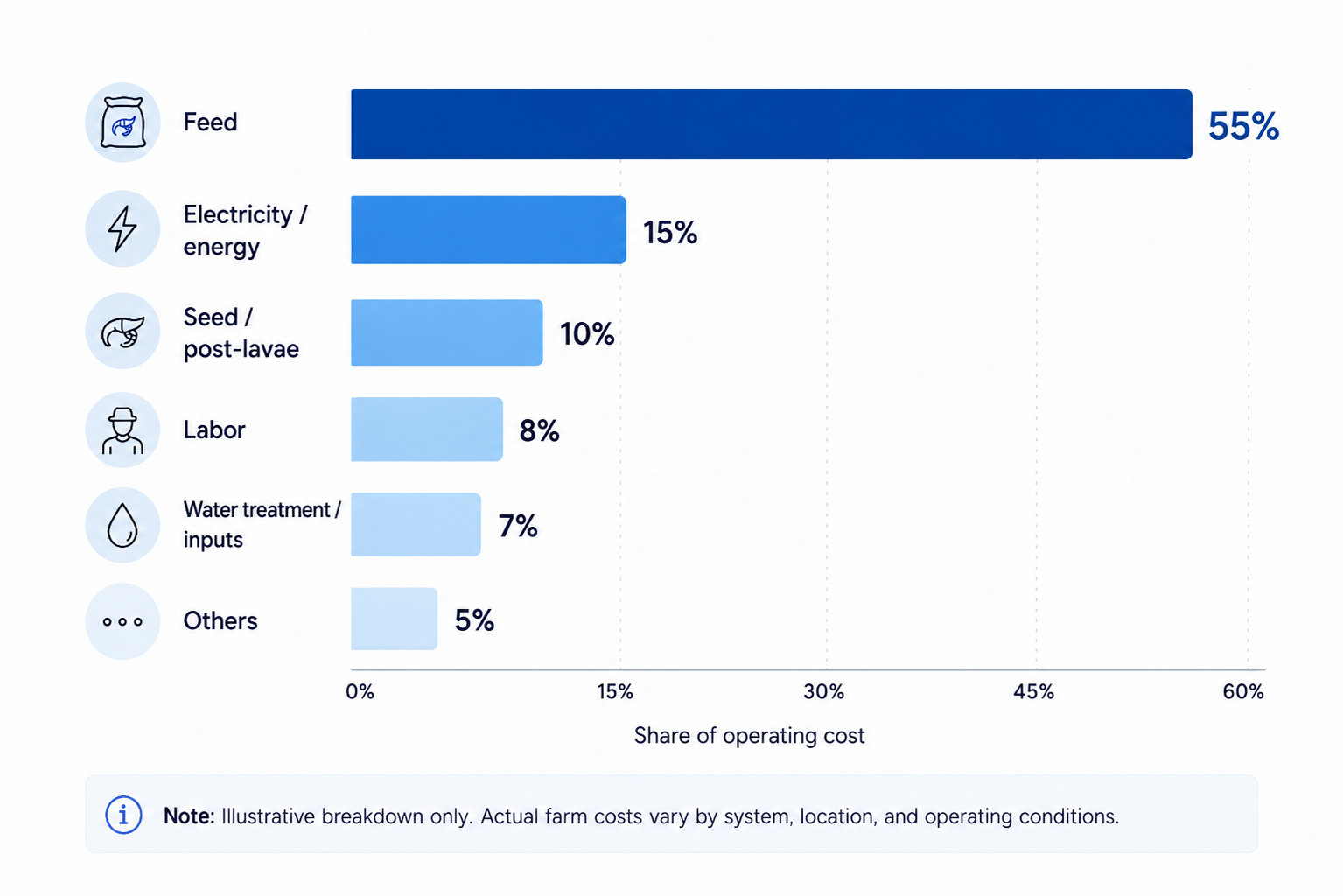 Illustrative shrimp farming operating cost breakdown showing feed as the largest cost component at 55%.