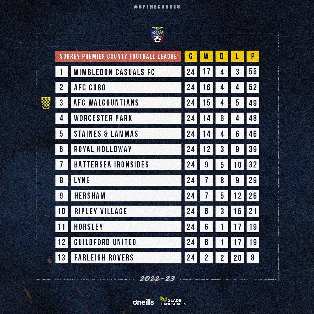 The final 2022/2023 SPCFL standings. 

Tight at the top. 

2023/24 🔜 ⏳

#UpTheCounts #M&eacute;sQueUnClub