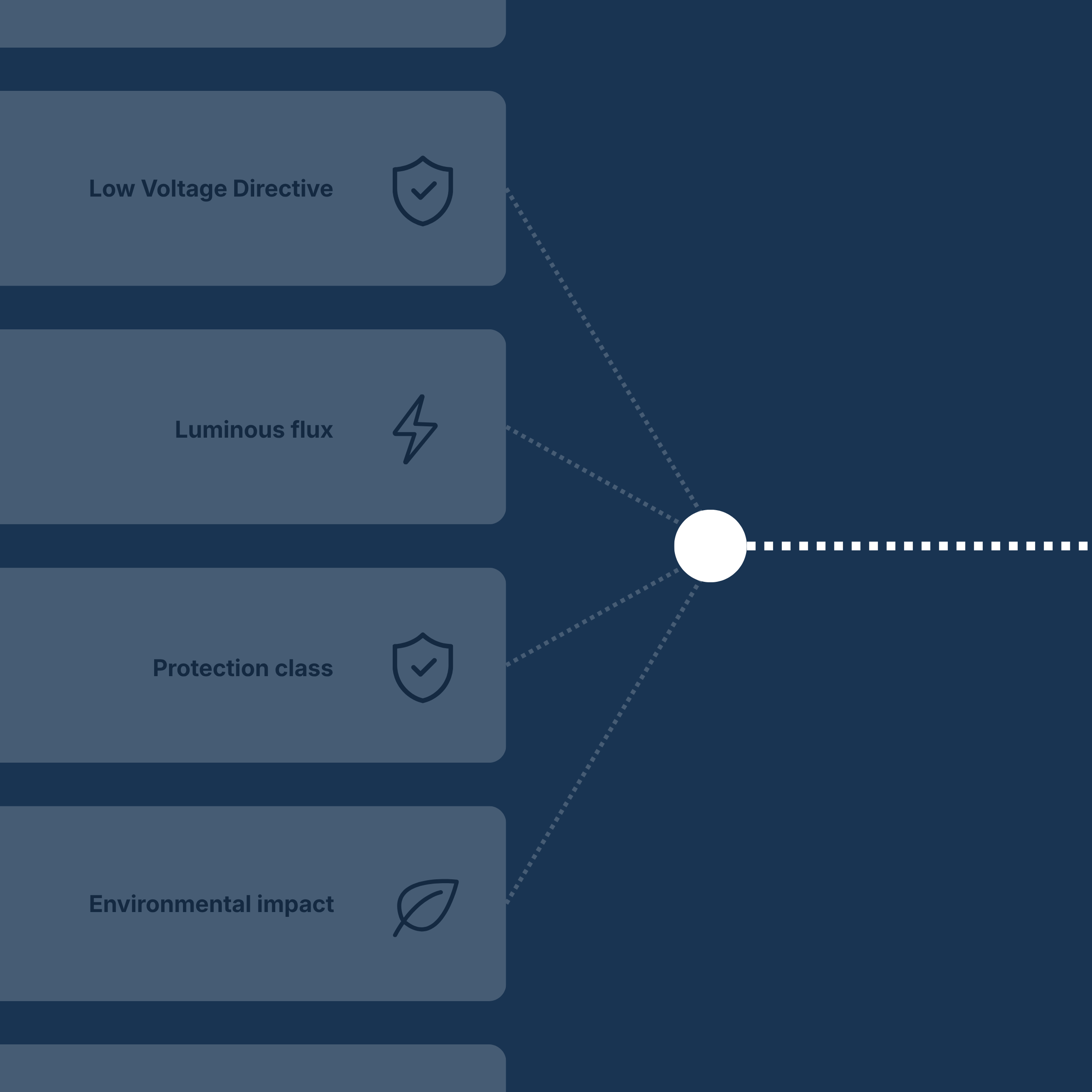 A section from an infographic featuring topics like low voltage directive, luminous flux, protection class, environmental impact, and shield icons, on a dark blue background.