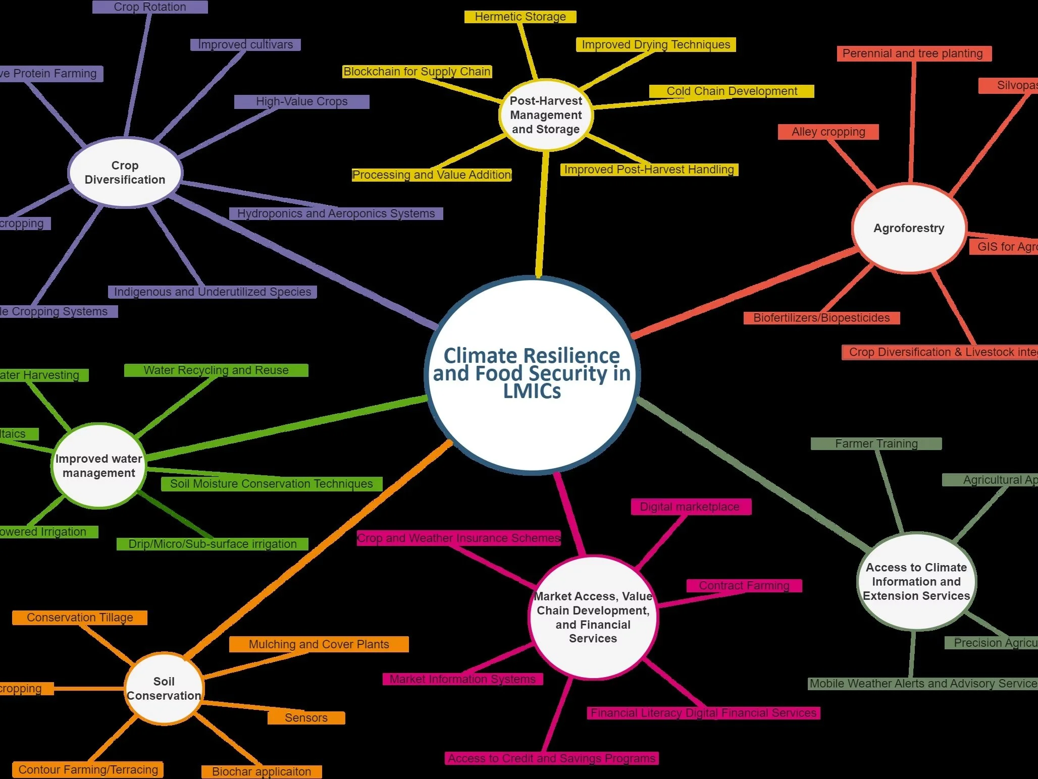 Identifying the best policy interventions linking climate resilience and food security