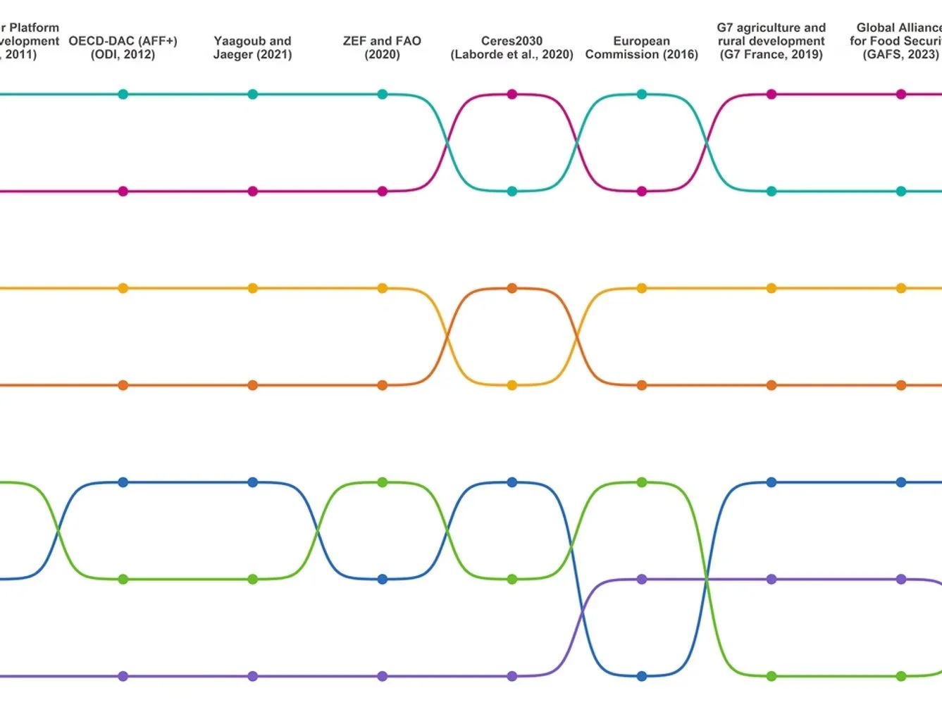Tracking G7 aid to food security and nutrition