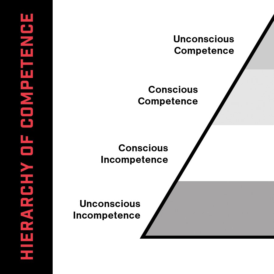 Compentecny Pyramid How the wrong mindset could cost you your life. — LiveReady