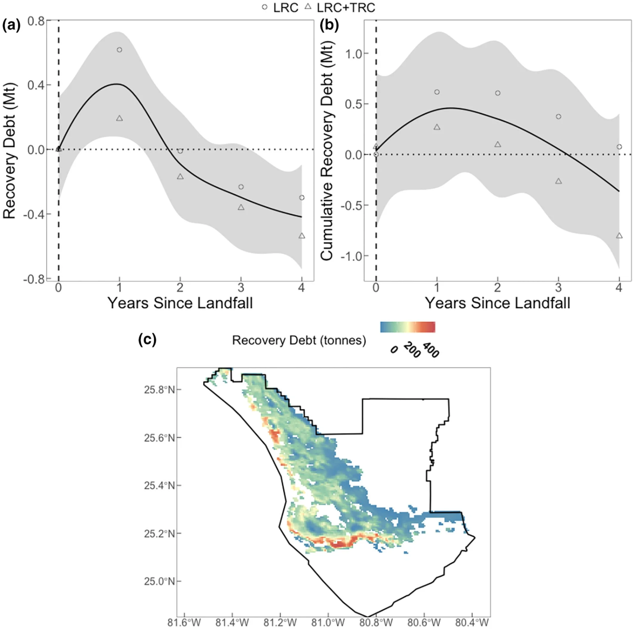 Resilience to Hurricanes Is High in Mangrove Blue Carbon Forests