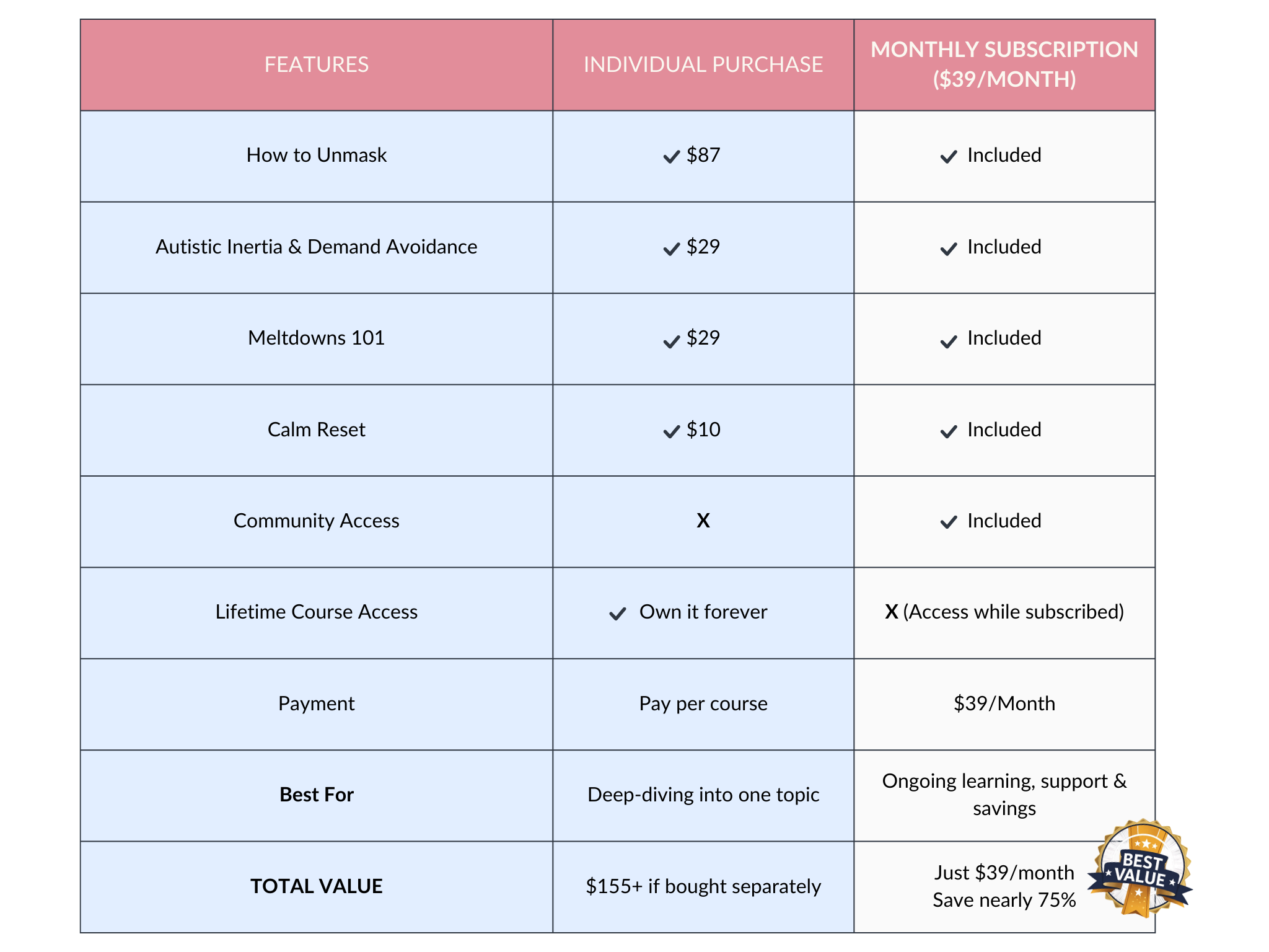 Pricing table for subscription service comparing individual purchase and monthly subscription options, listing features such as how to unmask, autistic inertia, meltdowns, calm reset, community access, lifetime course access, payment, best for, total value, with details on costs and access.