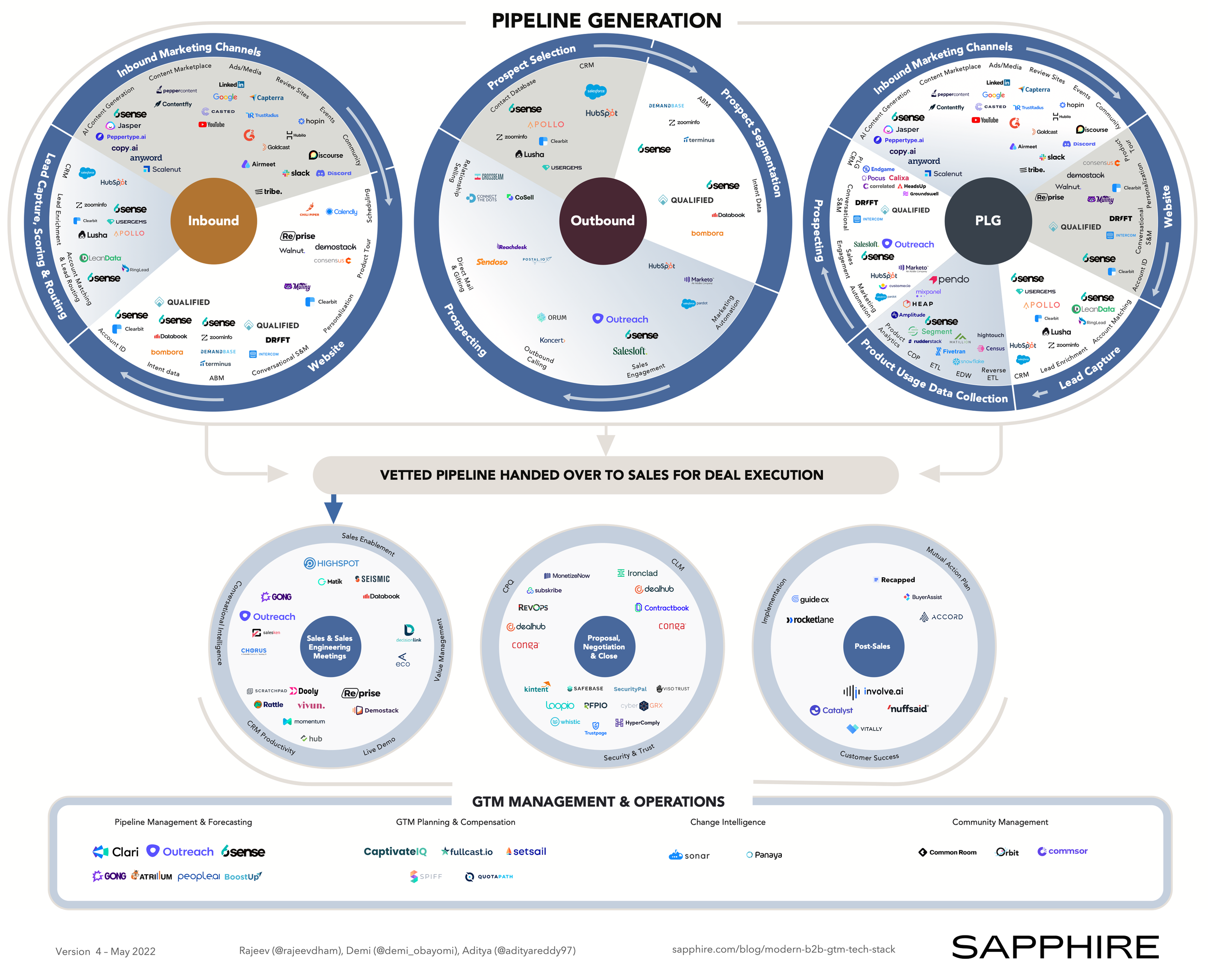 Sales and GTM Revenue Tools from Sapphire Ventures