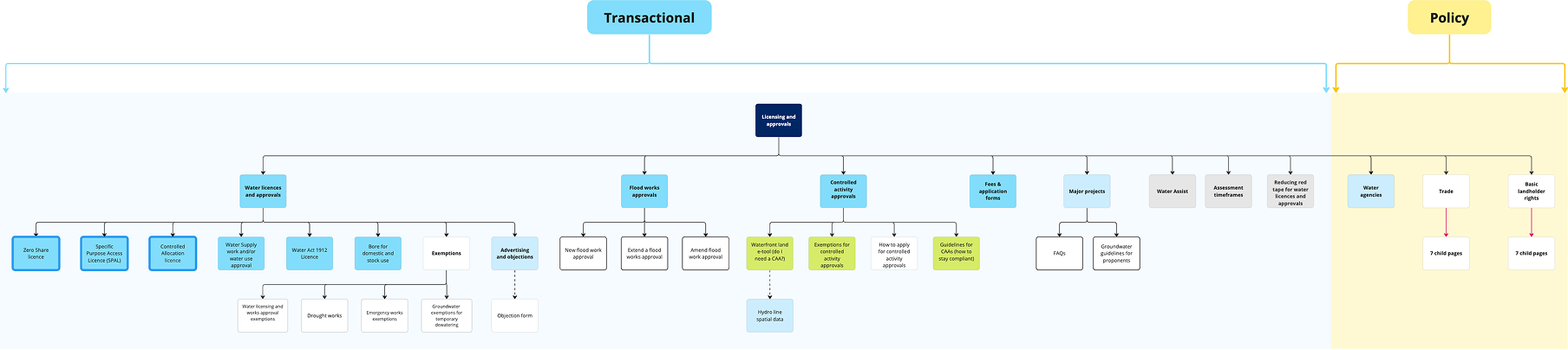 Revised IA: Improved usability and reduced depth