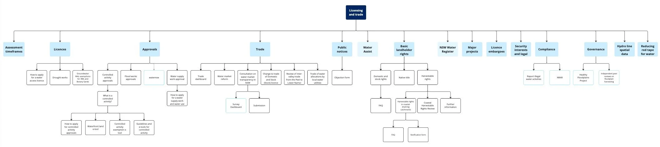 Original IA: Lacks hierarchy and logic