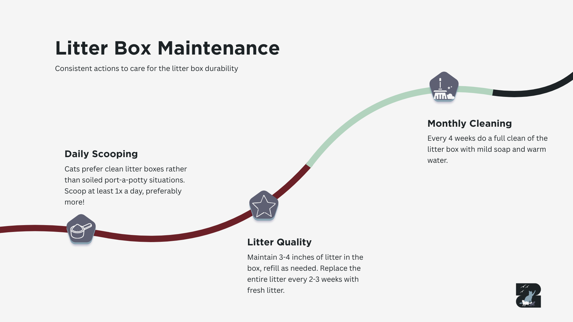 Daily scooping, fresh litter and monthly cleaning of the box ensure a happy kitty