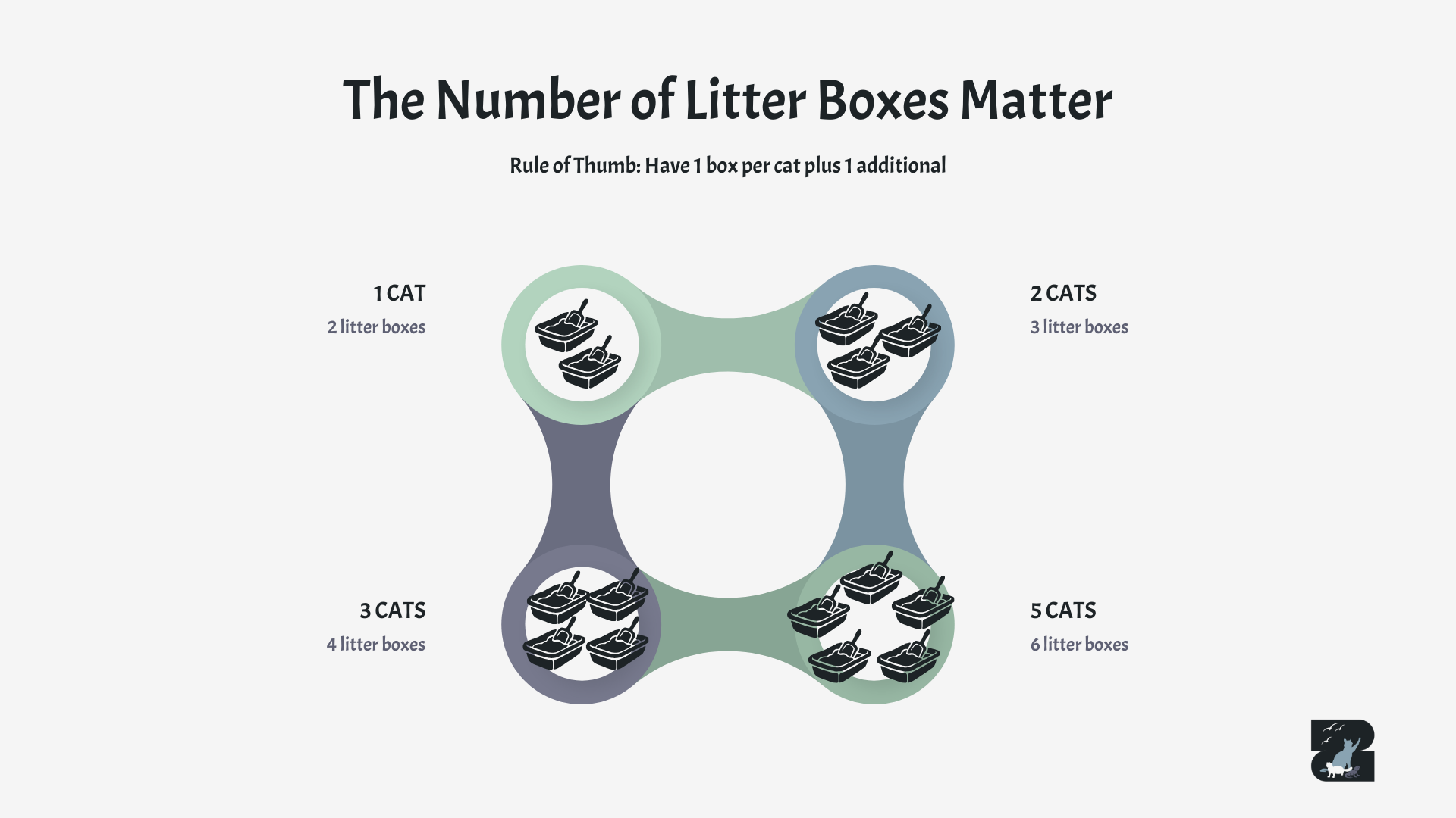 Ensure you have 1 litter box per cat plus 1 additional box