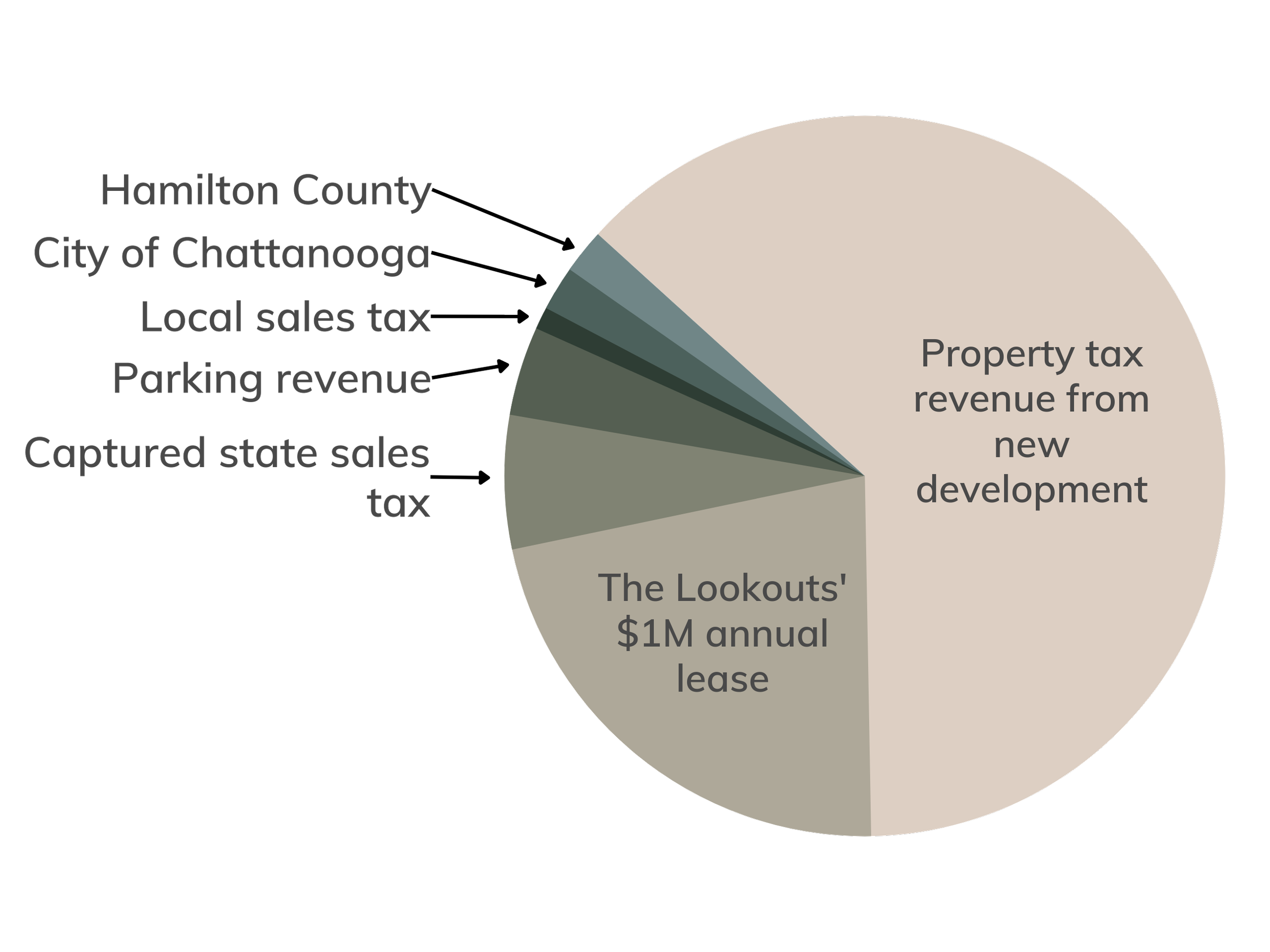 Economics — South Broad Chattanooga