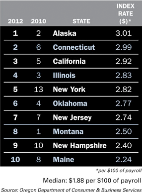 Alaska Highest For Workers’ Comp Rates